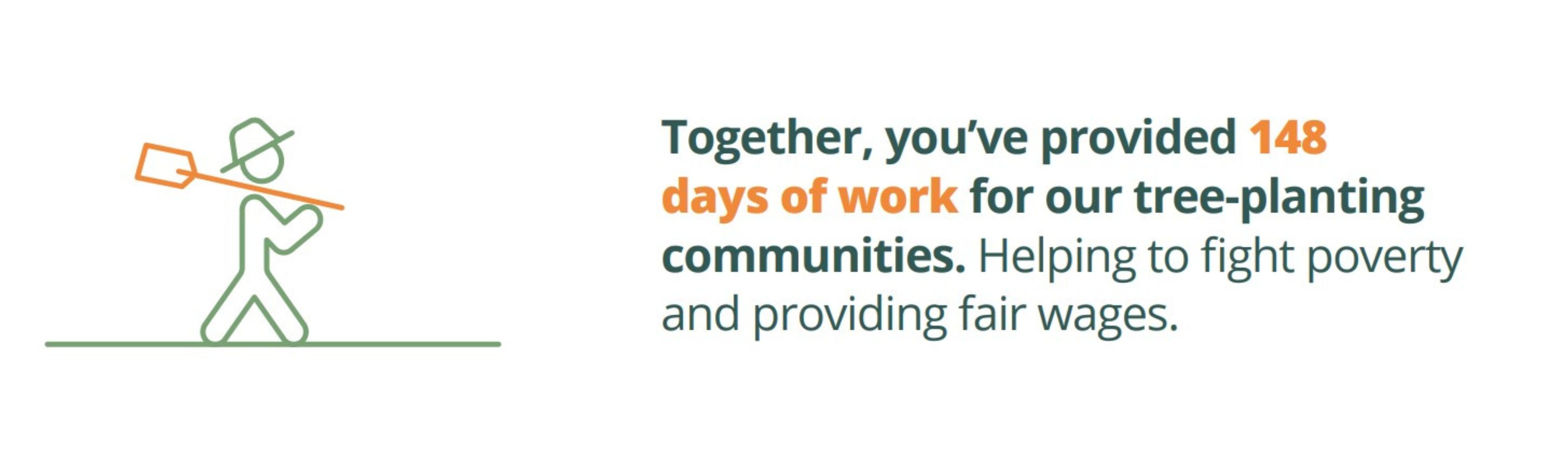 Text reads "Together, you’ve provided 148  days of work for our tree-planting  communities". "Together, you’ve provided 148  days of work for our tree-planting  communities"